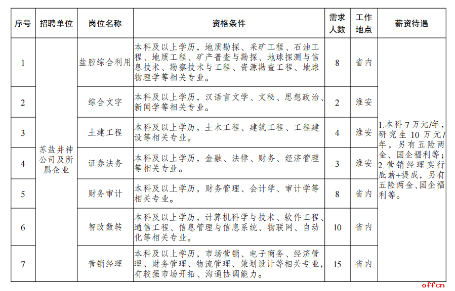 江苏省盐业集团有限责任公司2024年校园招聘20人公告