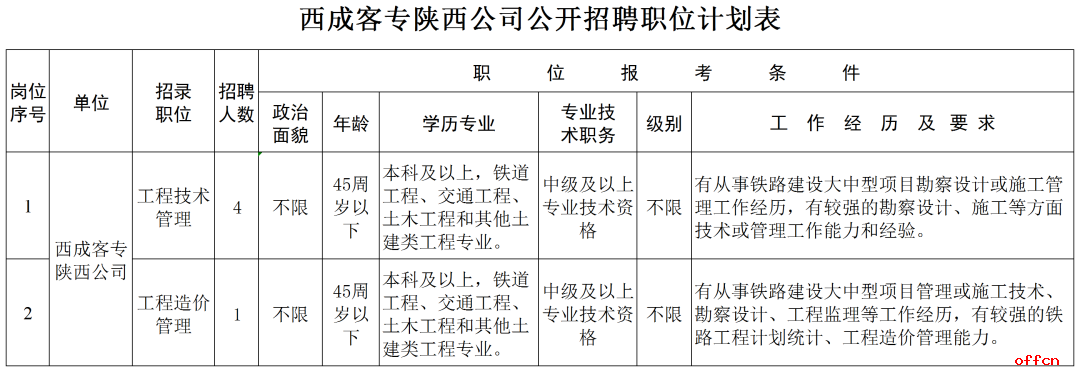 2024西成铁路客运专线陕西有限责任公司招聘公告（5人）