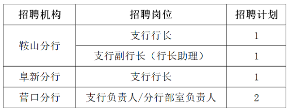 2023年锦州银行分行管理人员社会招聘启事（5.19）