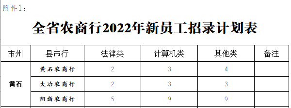 2022年大冶农商银行新员工招录公告