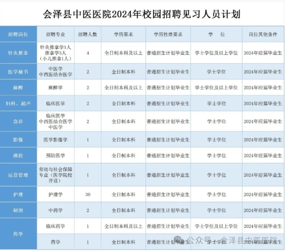 2024云南曲靖会泽县中医医院招录编外人员及见习人员公告（49人）