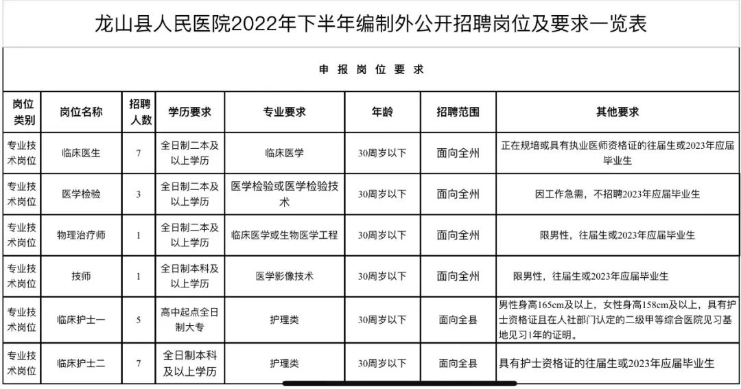 2022年下半年湖南湘西龍山縣人民醫院編制外專業技術人員招聘24人簡章