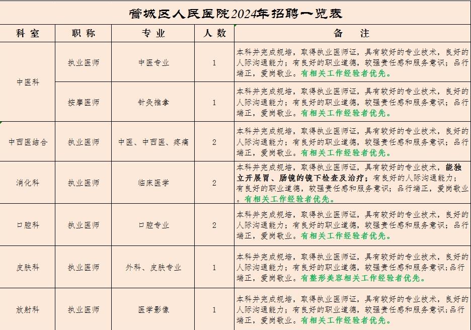 2024年郑州市管城回族区人民医院人才招聘10人公告