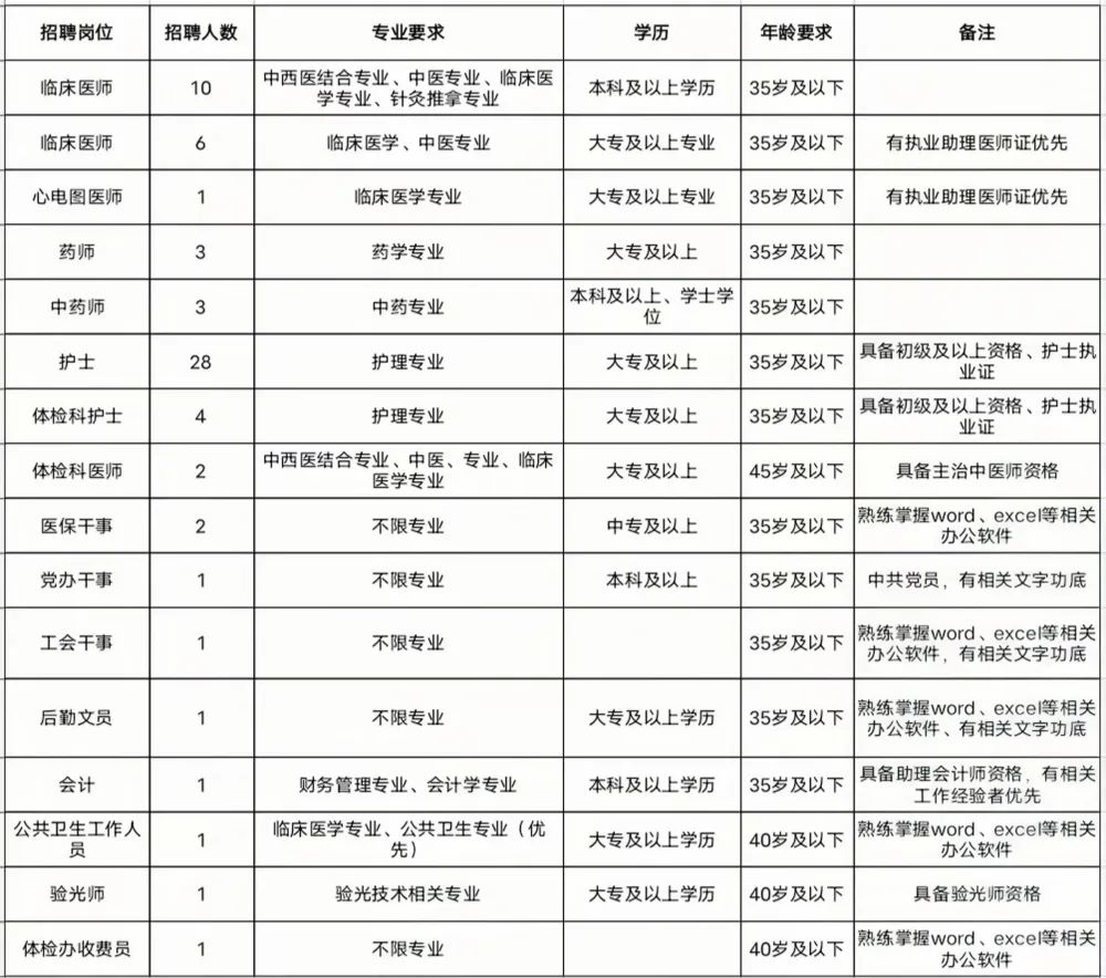 2022年靖安县中医院招聘公告（66人）