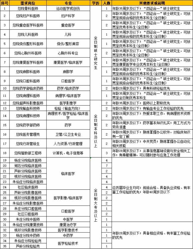 2023淮北矿工总医院第三批专业技术人员招聘70人通知