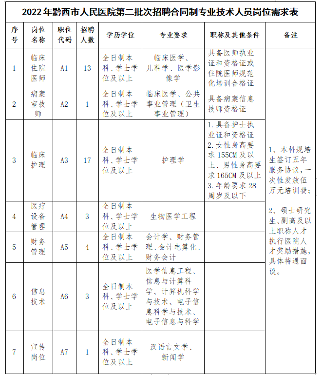 2022贵州黔西市人民医院第二批招聘合同制专业技术人员公告（42人）