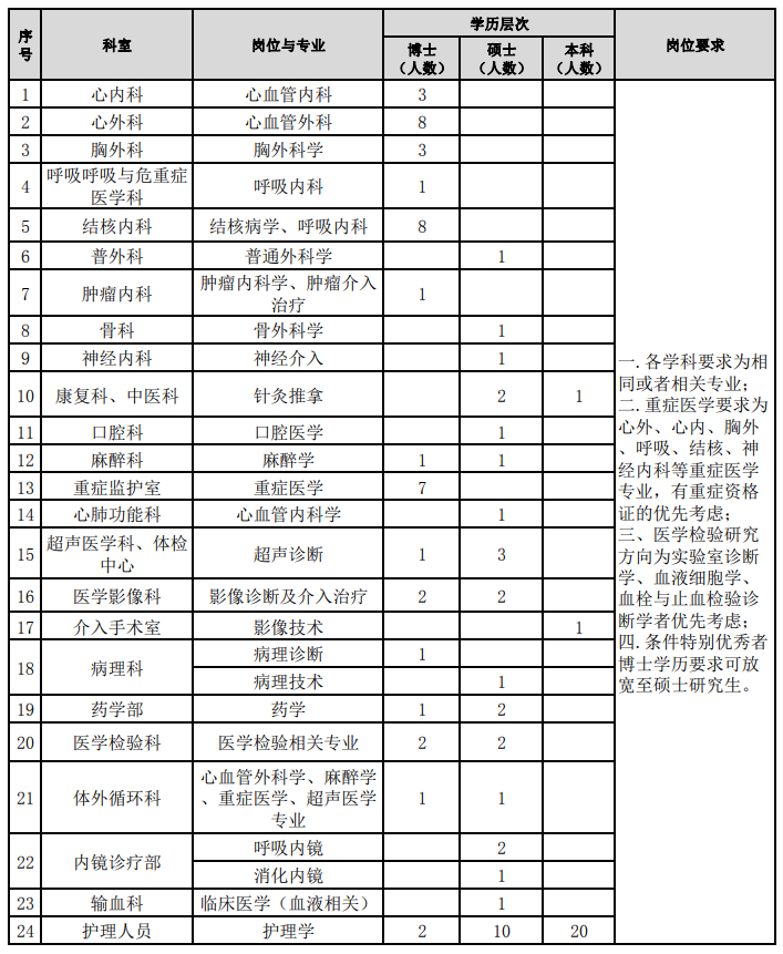 2023年河南省胸科医院公开招聘专业技术人员97人公告