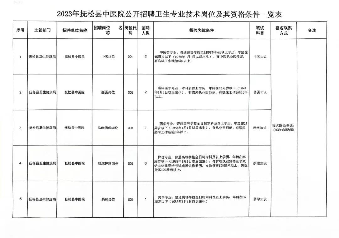 2023年白山抚松县中医院招聘卫生专业技术人员考试公告（12人）