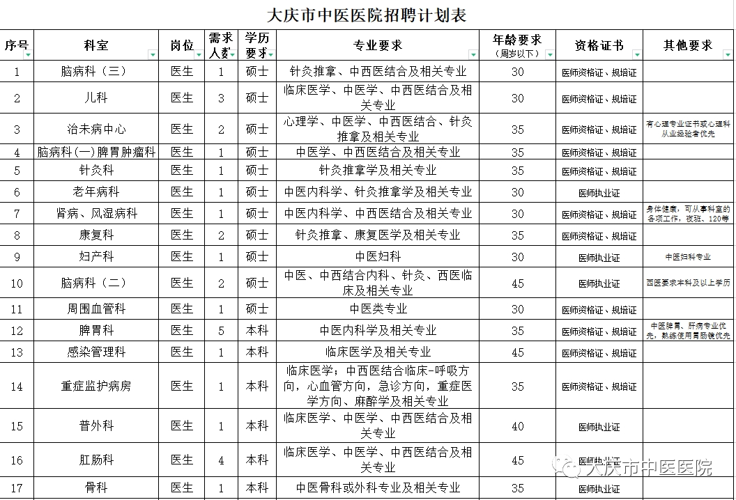 2023黑龙江大庆市中医医院招聘65人公告
