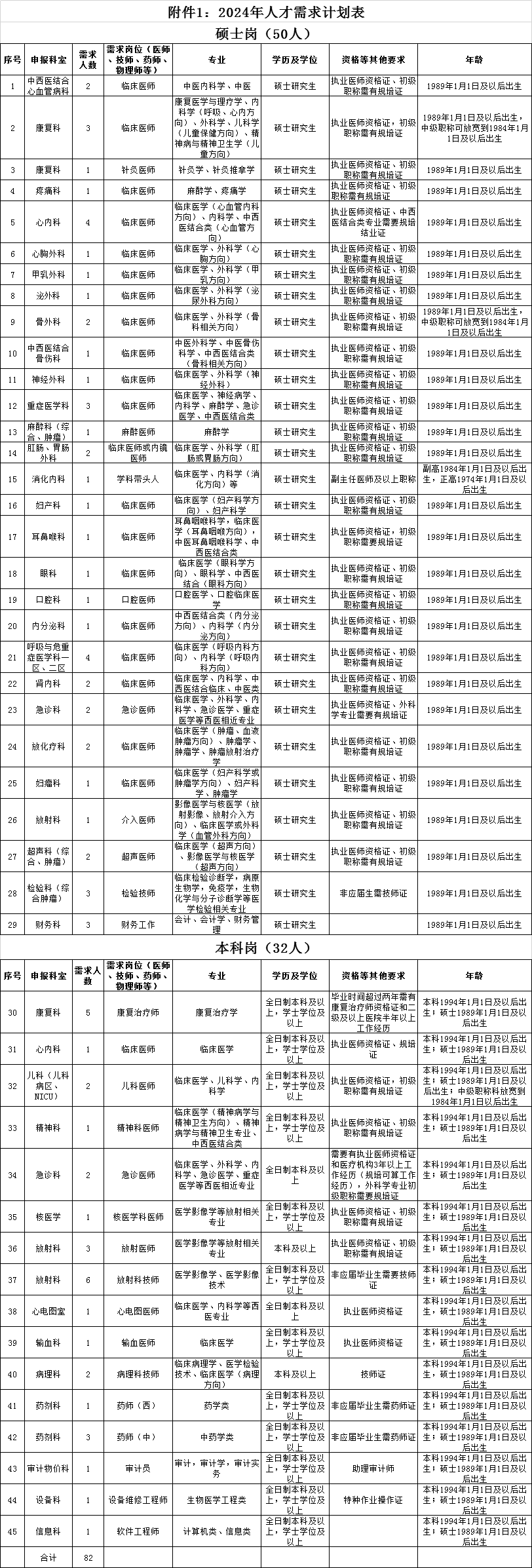 2024年宜昌市第二人民医院招聘82人公告