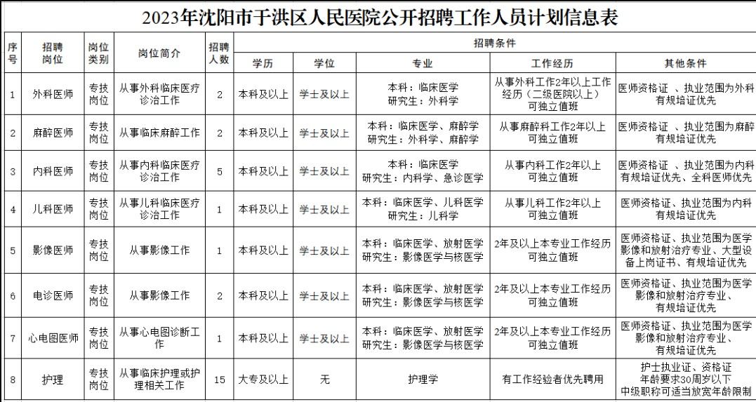 2022年沈阳市于洪区人民医院招聘29人公告