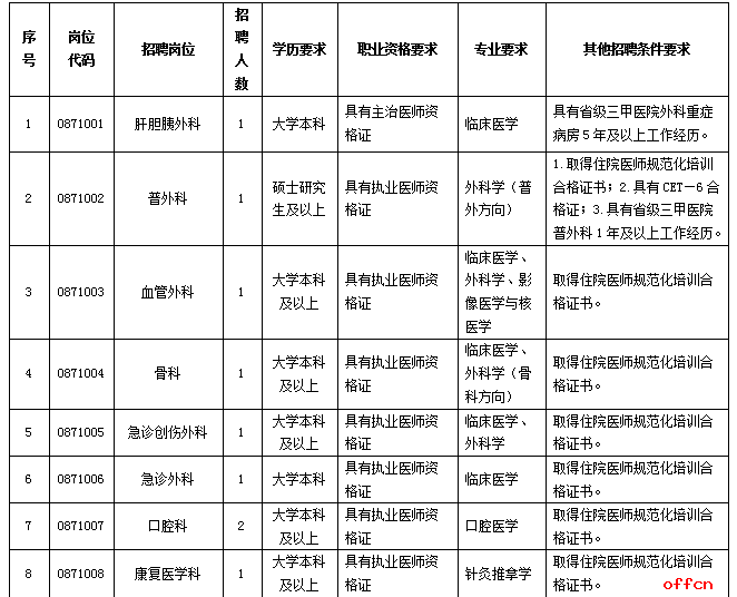 2022云南省第三人民医院招聘第二批非事业编制工作人员公告（24人）