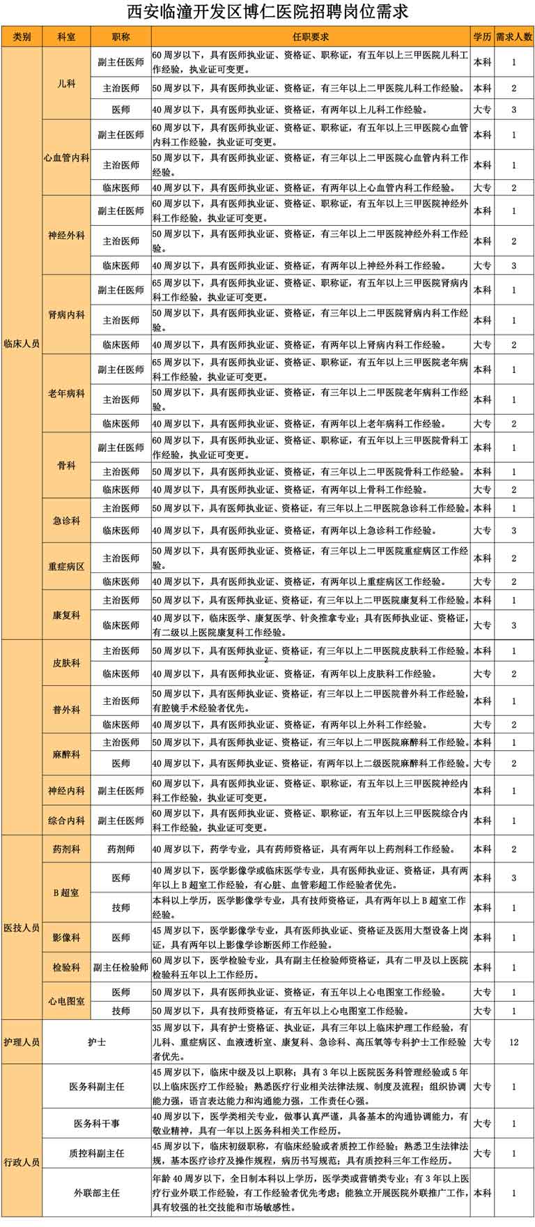 2023西安临潼开发区博仁医院招聘公告（77人）