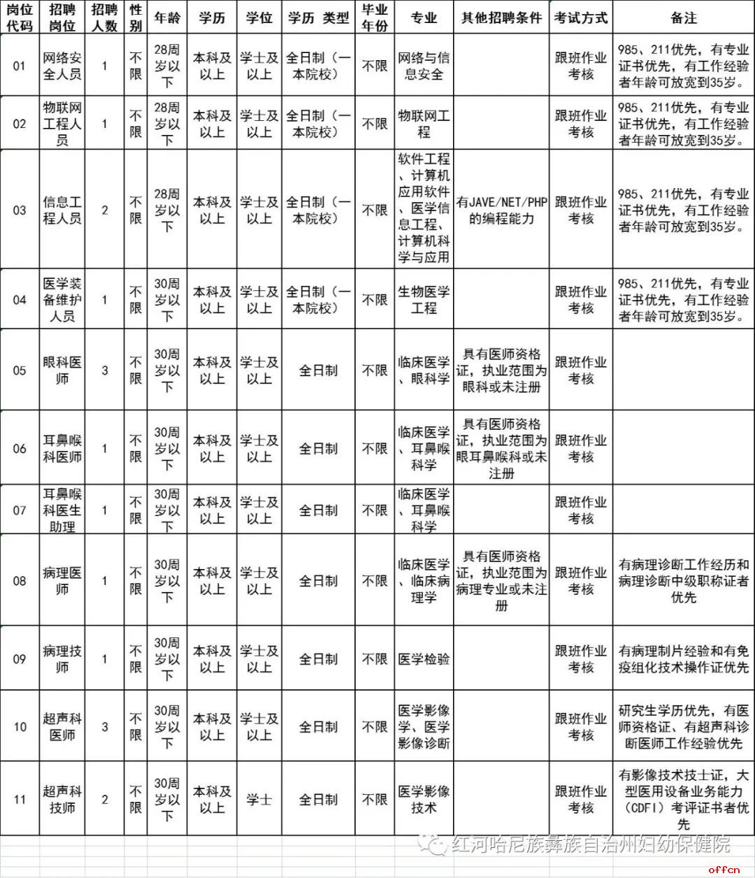 2022云南红河州妇幼保健院（红河州妇女儿童医院）编外合同制人员招聘公告17人