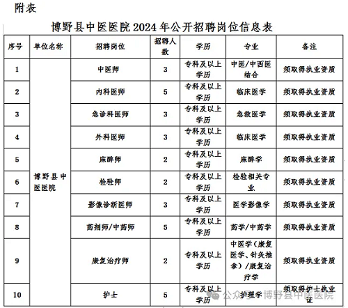 2024年河北保定博野县中医医院公开招聘工作人员33名公告