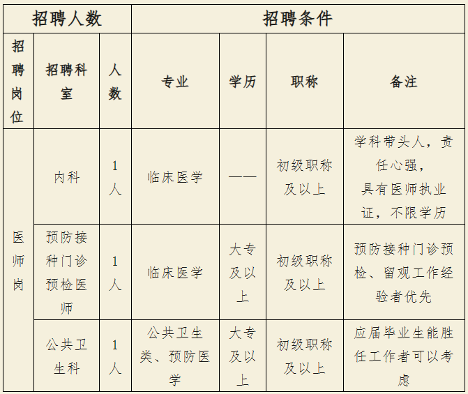 2023西安市长安区韦曲南街社区卫生服务中心招聘公告（3人）