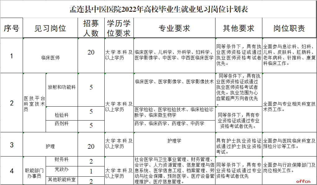 2022云南普洱市孟连县中医医院高校毕业生就业见习人员招募启事（50人）