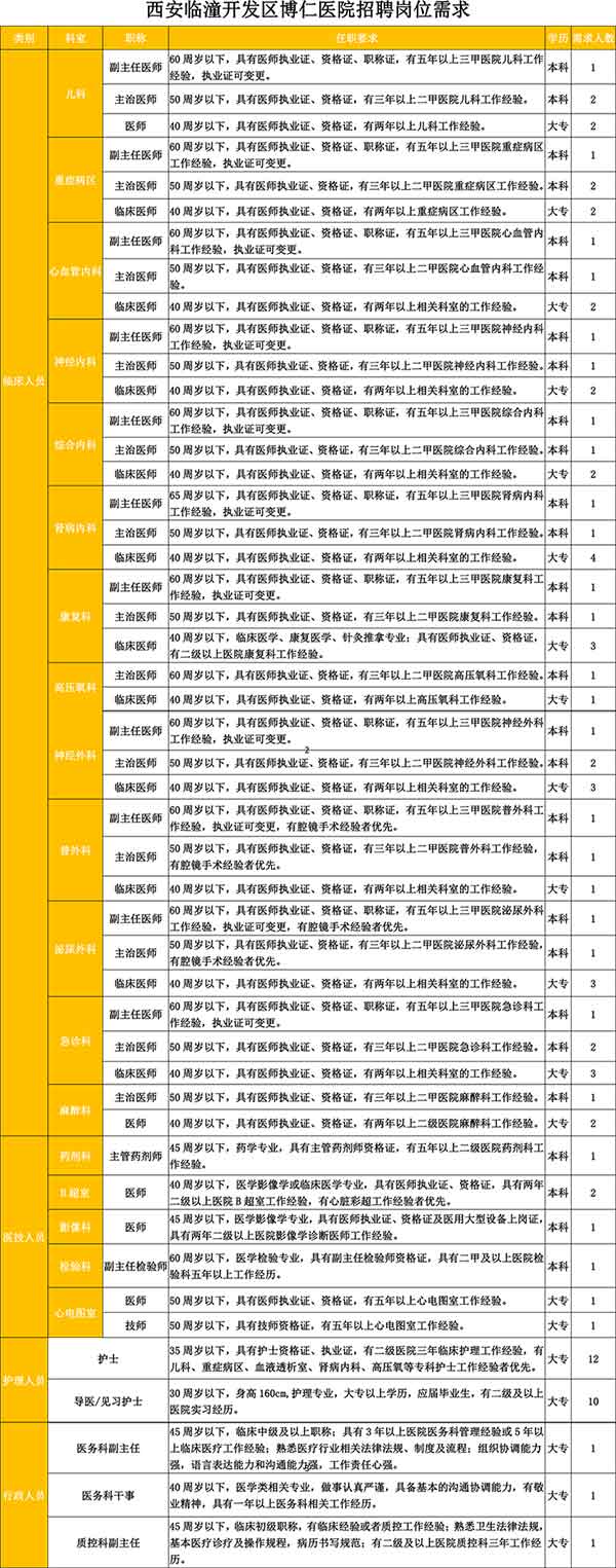 2023年西安臨潼開發區博仁醫院招聘公告（90人）