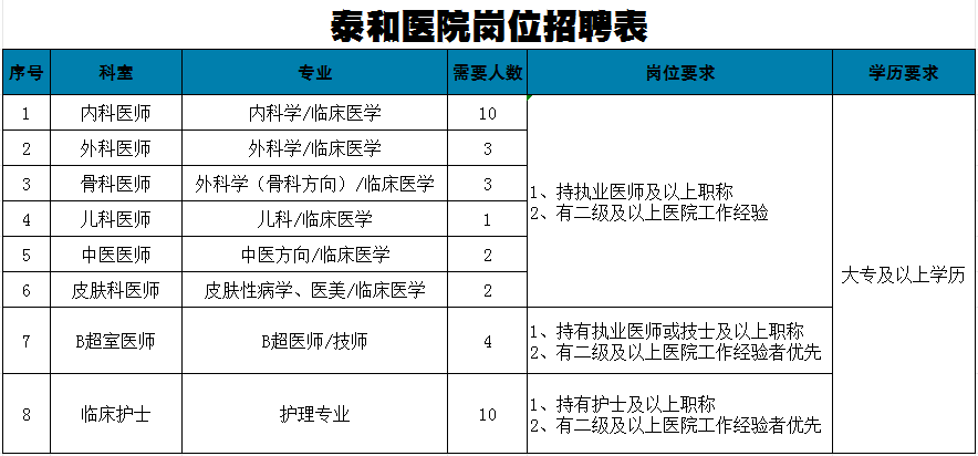 2024西咸新区沣东新城泰和医院招聘公告（35人）
