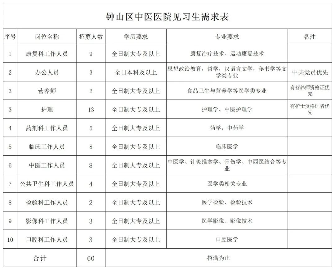 2024贵州钟山区中医医院招募60名见习人员公告