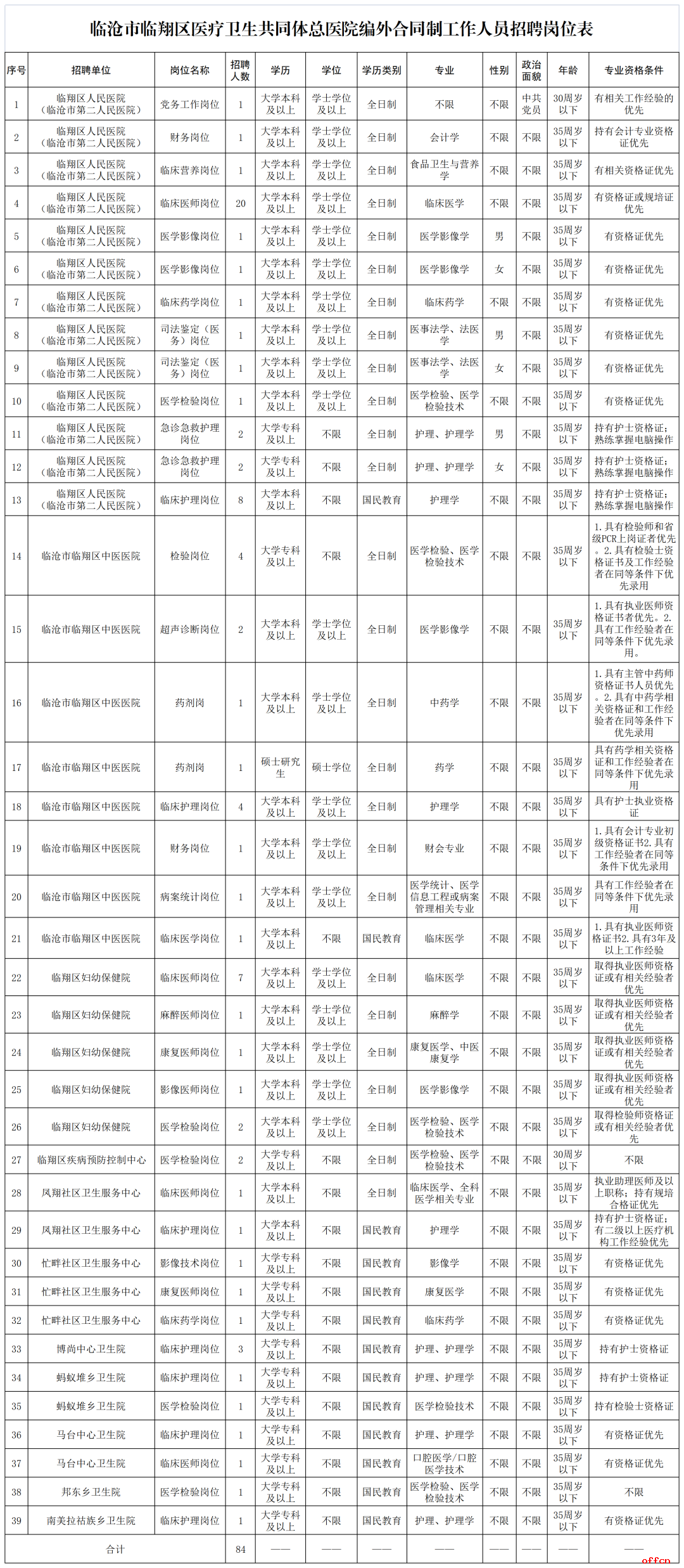 2022云南临沧市临翔区医疗卫生共同体总医院编外合同制工作人员招聘（84人）